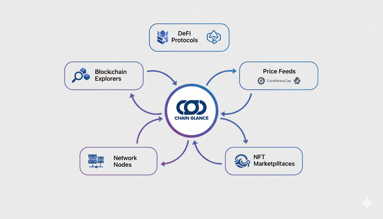 Hub diagram showing data flowing from blockchain explorers, DeFi protocols, and price feeds into Chain Glance